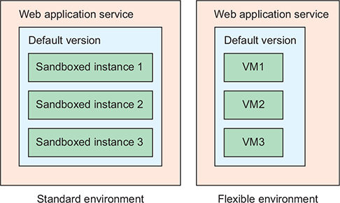 App Engine GCP