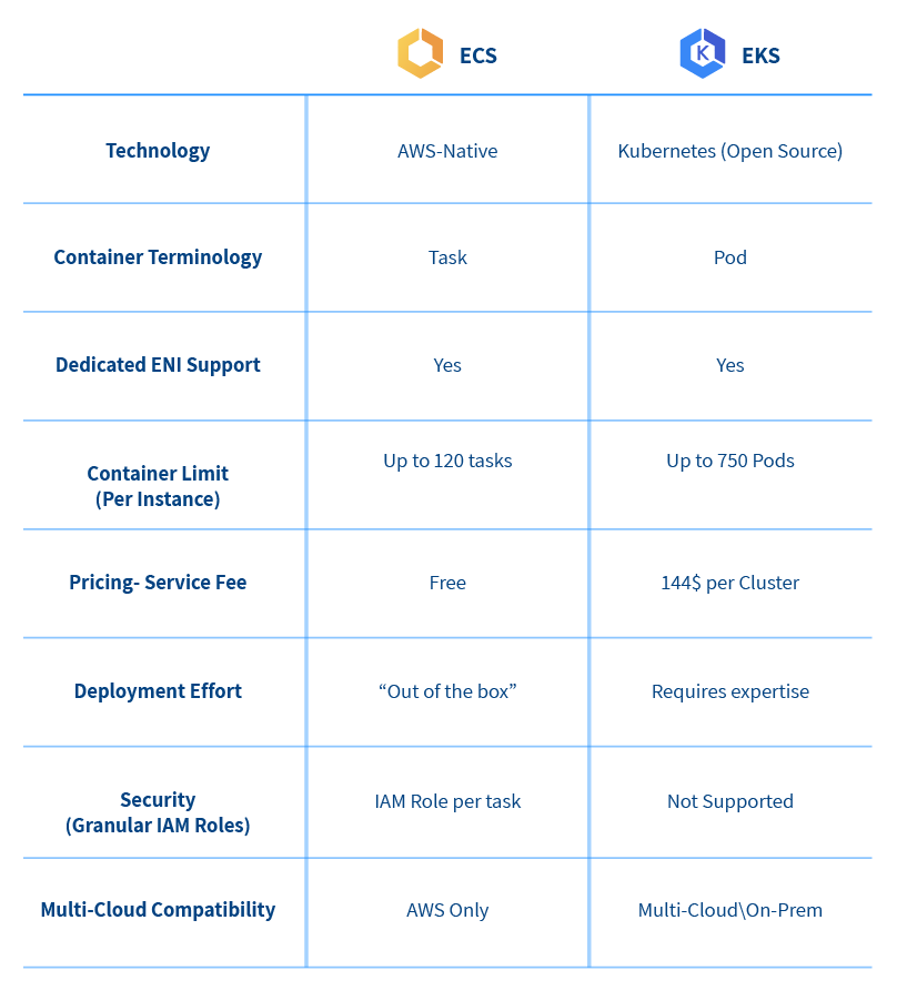 Amazon ECS vs Amazon EKS