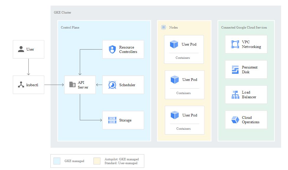 Google Kubernetes Engine Architecture