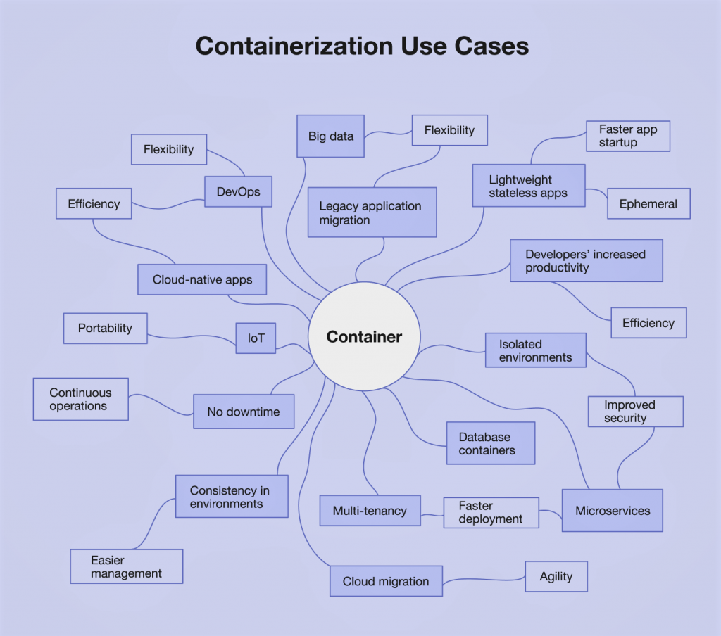 Use Cases for Containers