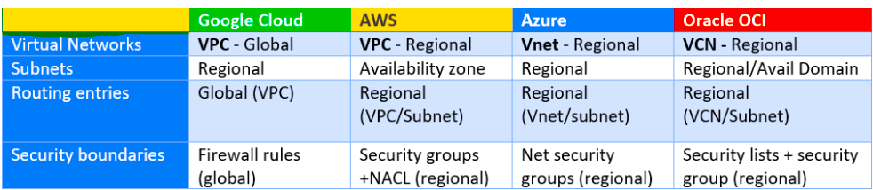 GCP Networking