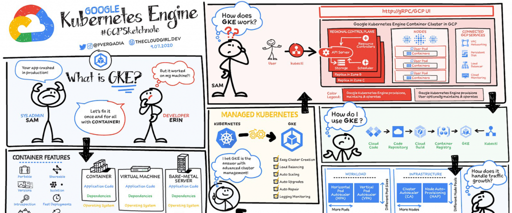 Google Kubernetes Engine vs Self-Managed Kubernetes