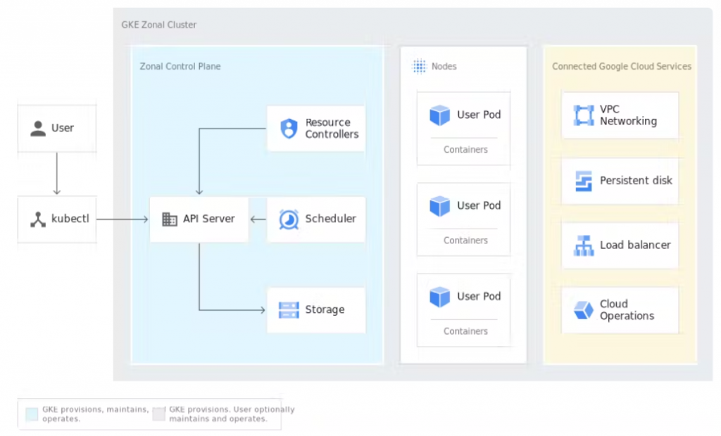 Google Kubernetes Engine vs Self-Managed Kubernetes