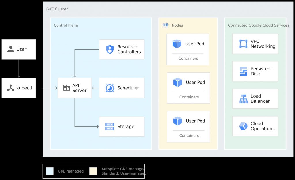 Google Kubernetes Engine (GKE) Architecture