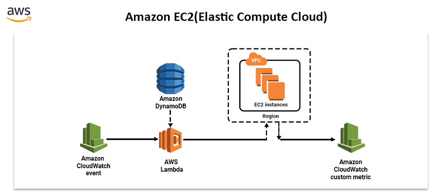 Elastic Compute Cloud EC2